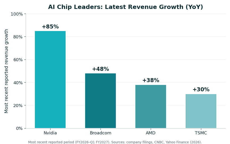Bar chart of latest year-over-year revenue growth: Nvidia +85%, Broadcom +48%, AMD +38%, TSMC +30%