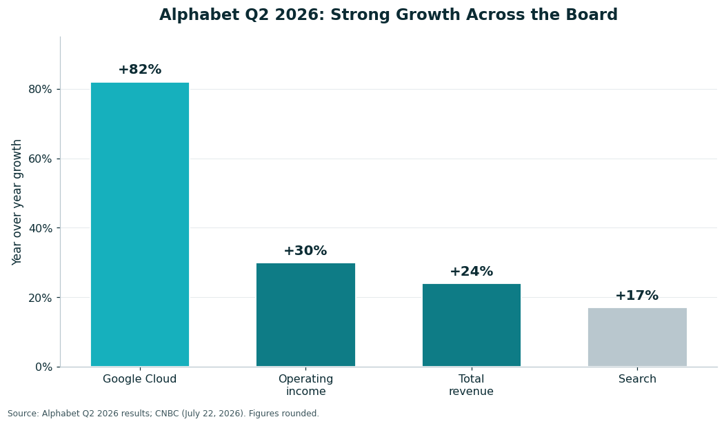 Bar chart of Alphabet Q2 2026 year over year growth: Google Cloud plus 82 percent, operating income plus 30 percent, total revenue plus 24 percent, Search plus 17 percent