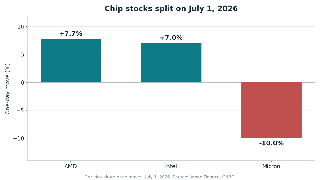 Bar chart: AMD +7.7% and Intel +7.0% while Micron fell 10% on July 1, 2026
