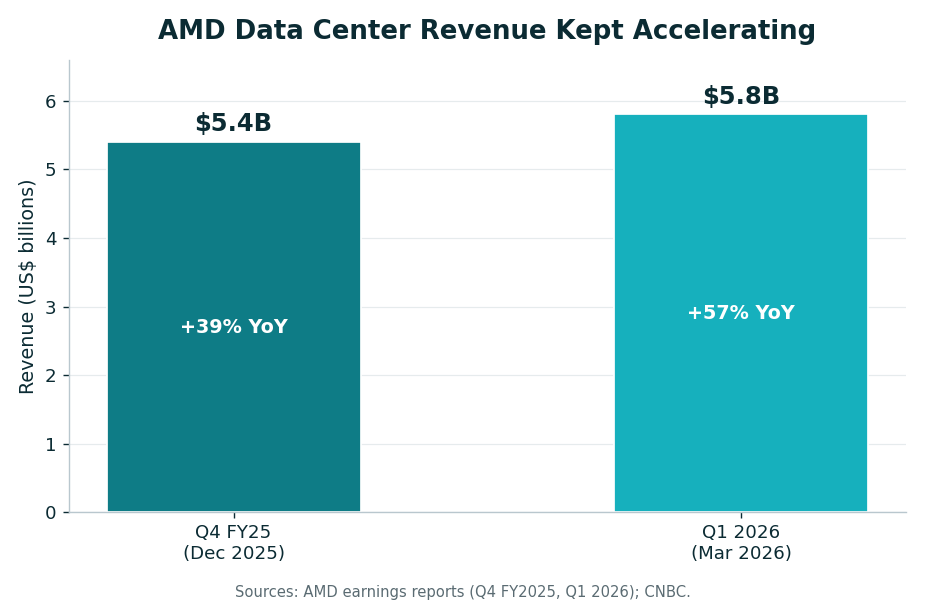 Bar chart of AMD data center revenue rising from $5.4B (+39% YoY) in Q4 FY25 to $5.8B (+57% YoY) in Q1 2026