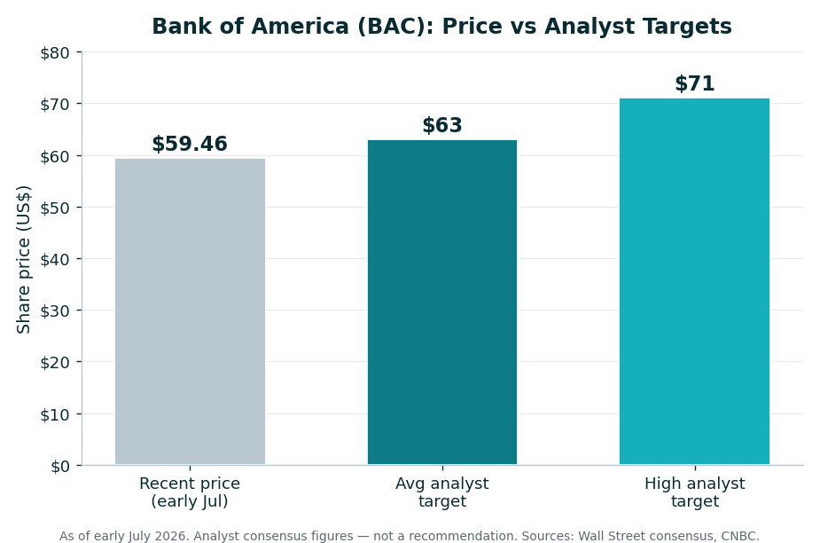 Bar chart of Bank of America BAC recent price around $59.46 versus average analyst target near $63 and high target of $71