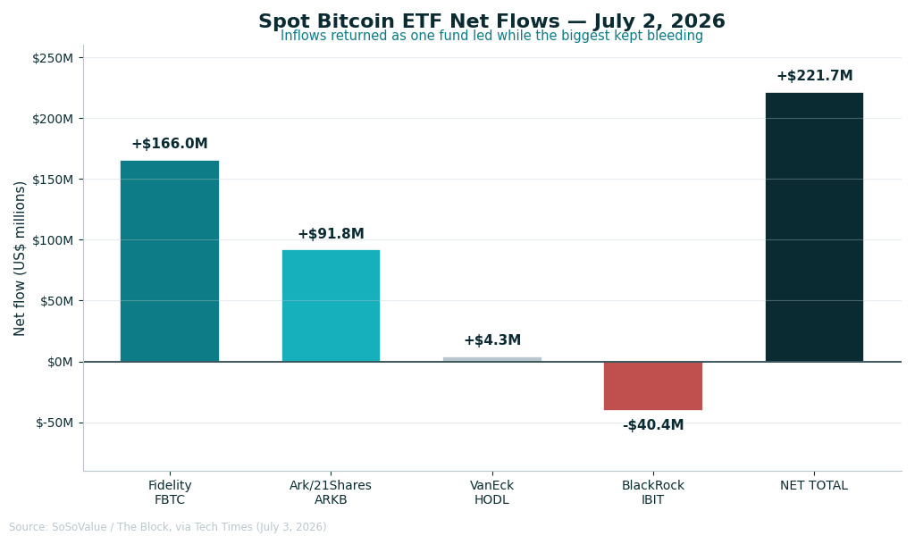 Bar chart of spot Bitcoin ETF net flows on July 2, 2026 showing FBTC, ARKB, HODL inflows and IBIT outflow, net +$221.7M
