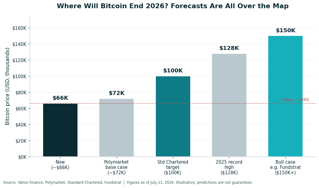 Bar chart comparing 2026 Bitcoin year-end forecasts: current about $66K, Polymarket about $72K, Standard Chartered $100K, 2025 record $128K, and a $150K bull case