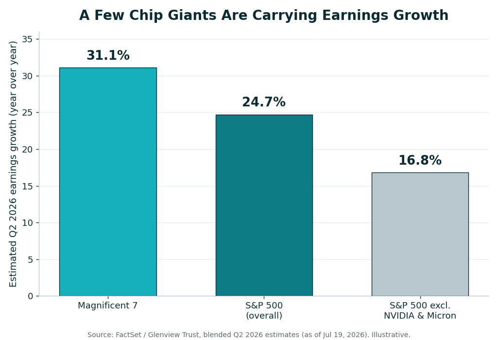 Bar chart comparing Q2 2026 earnings growth: Magnificent 7 31.1%, S&P 500 24.7%, S&P 500 excluding NVIDIA and Micron 16.8%