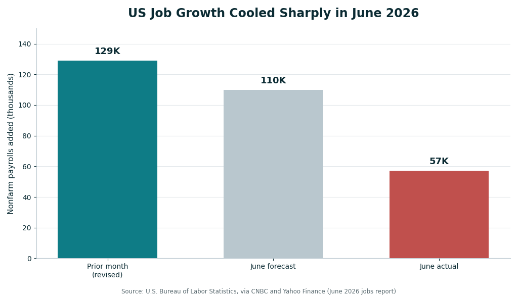 Bar chart showing US nonfarm payrolls cooling to 57,000 jobs in June 2026, below the 110,000 forecast and the prior month 129,000