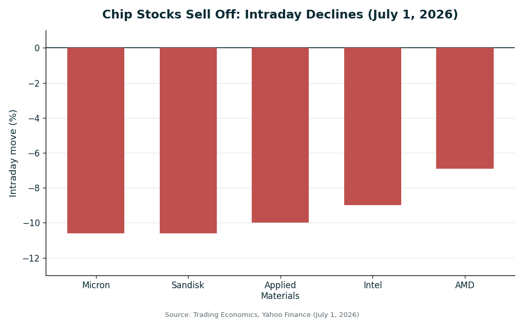 Bar chart of intraday declines in chip stocks on July 1 2026: Micron down 10.6%, Sandisk down 10.6%, Applied Materials down 10%, Intel down 9%, AMD down 6.9%