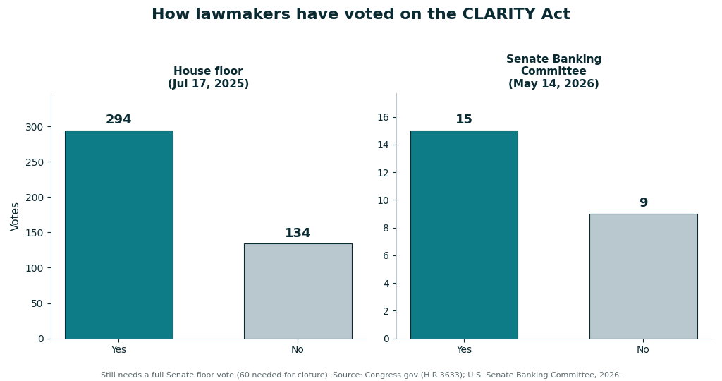 Bar chart of House and Senate Banking Committee votes on the CLARITY Act