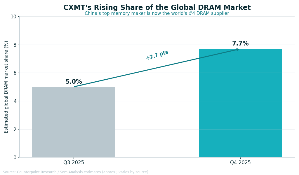 Bar chart of CXMT rising global DRAM market share from about 5.0% in Q3 2025 to about 7.7% in Q4 2025