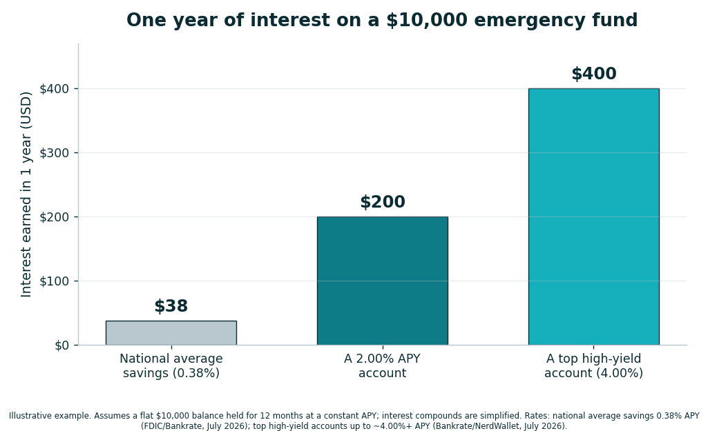 Bar chart comparing one year of interest earned on a $10,000 emergency fund at 0.38%, 2.00% and 4.00% APY