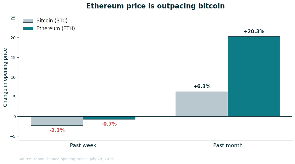 Bar chart showing Ethereum up about 20% versus bitcoin up about 6% over the past month, source Yahoo Finance