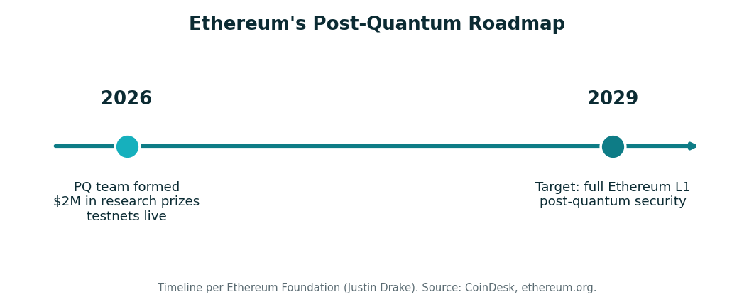 Timeline of Ethereum post-quantum roadmap: 2026 PQ team formed with $2M prizes and testnets, 2029 target for full L1 post-quantum security