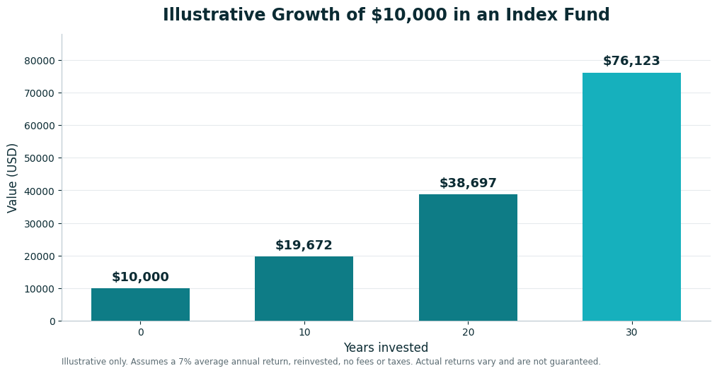 Illustrative bar chart showing $10,000 growing to about $76,000 over 30 years at a 7% average annual return