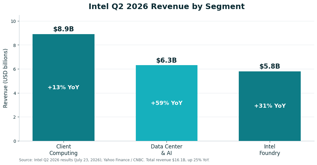 Bar chart of Intel Q2 2026 revenue by segment: Client Computing $8.9B, Data Center and AI $6.3B, Intel Foundry $5.8B
