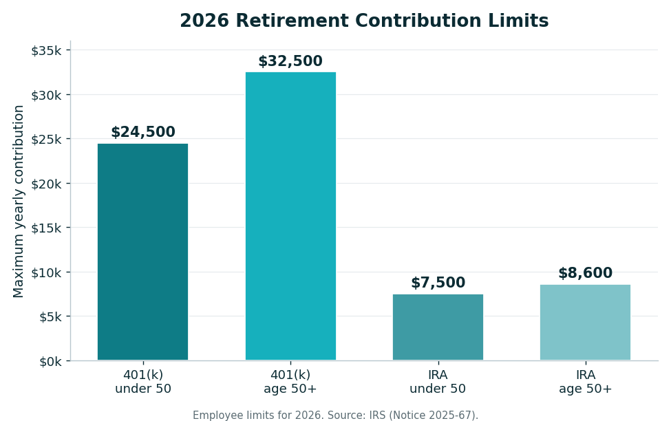 Bar chart of 2026 contribution limits: 401(k) $24,500 (under 50) and $32,500 (age 50+), IRA $7,500 (under 50) and $8,600 (age 50+)