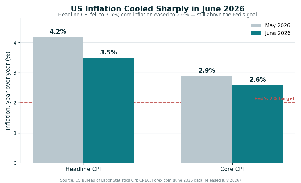 Bar chart showing US headline CPI cooling to 3.5% and core CPI to 2.6% in June 2026 versus the Fed 2% target, MoneyMind Finance market analysis chart