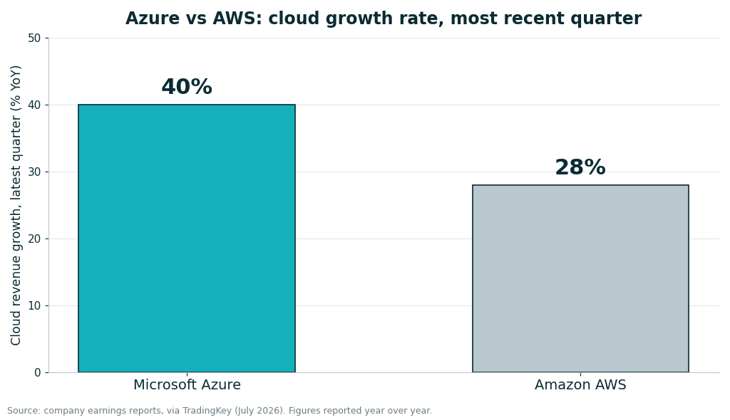 Bar chart comparing Microsoft Azure cloud growth of 40% versus Amazon AWS at 28% in the most recent quarter