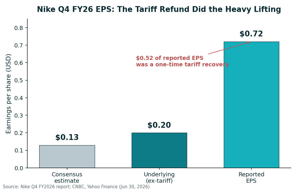 Bar chart comparing Nike Q4 FY26 reported EPS $0.72, underlying ex-tariff EPS $0.20, and consensus estimate $0.13