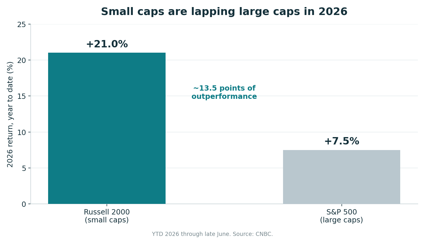 Bar chart: Russell 2000 up 21% versus S&P 500 up 7.5% year to date in 2026
