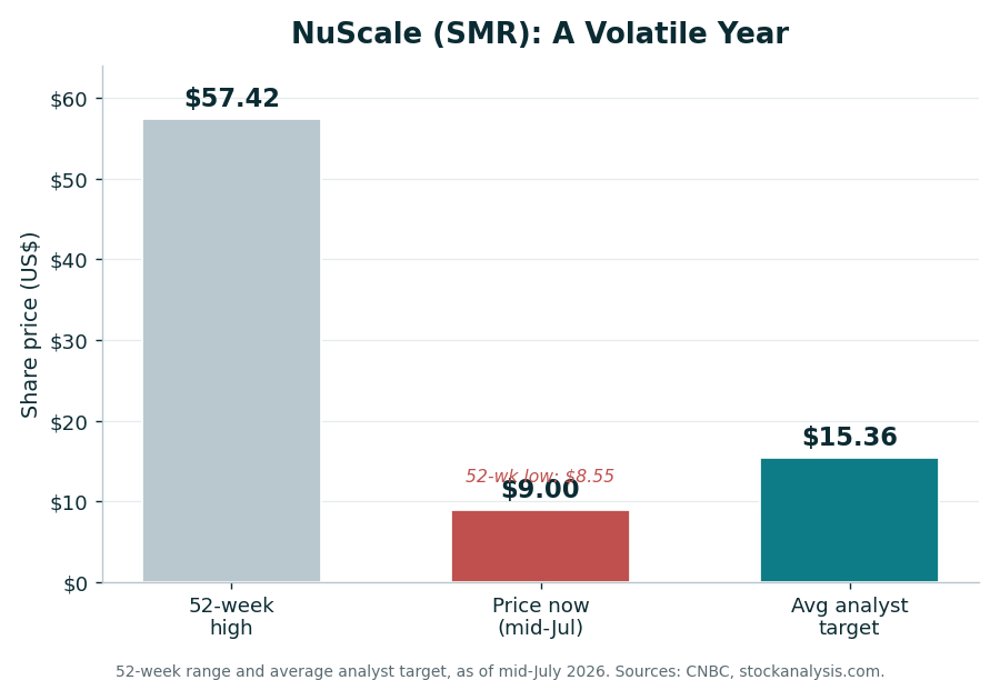 Bar chart of NuScale SMR stock: 52-week high $57.42, price now around $9.00 (52-week low $8.55), and average analyst target $15.36