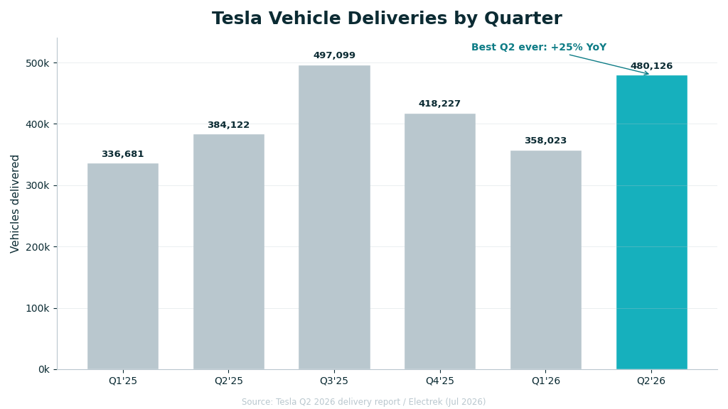 Bar chart of Tesla quarterly vehicle deliveries from Q1 2025 to Q2 2026, showing a record 480,126 deliveries in Q2 2026
