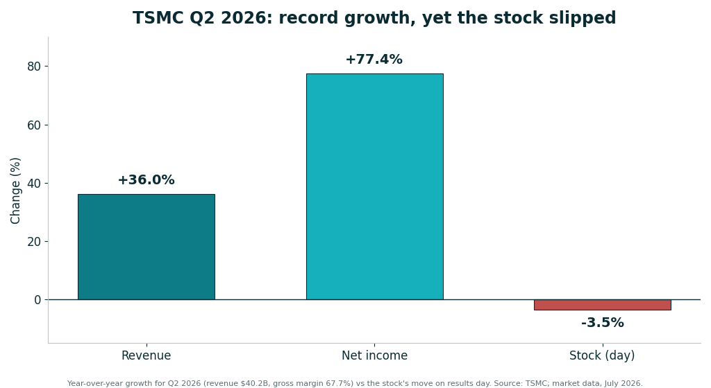 Bar chart: TSMC Q2 2026 revenue +36% and net income +77.4% year over year, while the stock fell about 3.5% on results day