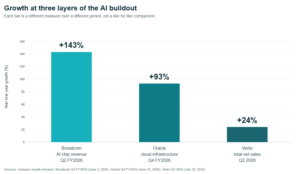 Bar chart comparing AI-linked growth rates at Broadcom, Oracle and Vertiv, showing 143 percent, 93 percent and 24 percent year over year