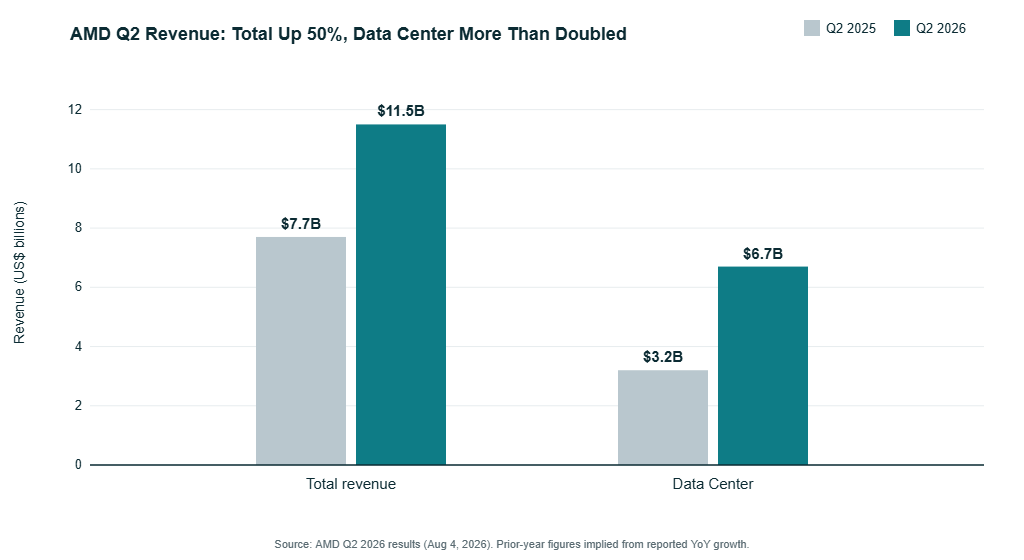 Bar chart of AMD Q2 total revenue and data center revenue, Q2 2025 versus Q2 2026