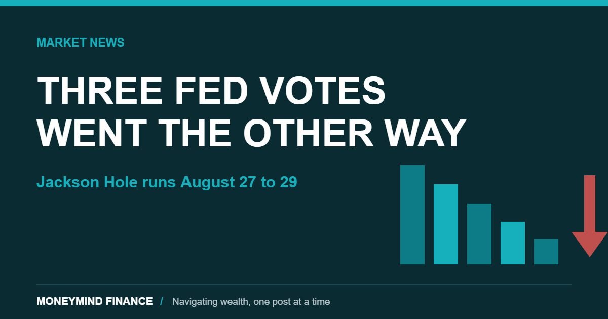 Dark teal banner reading THREE FED VOTES WENT THE OTHER WAY with the line Jackson Hole runs August 27 to 29, descending teal bars and a red downward arrow, MoneyMind Finance market analysis banner