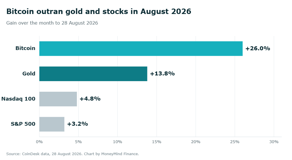Horizontal bar chart of August 2026 gains showing bitcoin up 26 percent, gold up 13.8 percent, the Nasdaq 100 up 4.8 percent and the S&P 500 up 3.2 percent