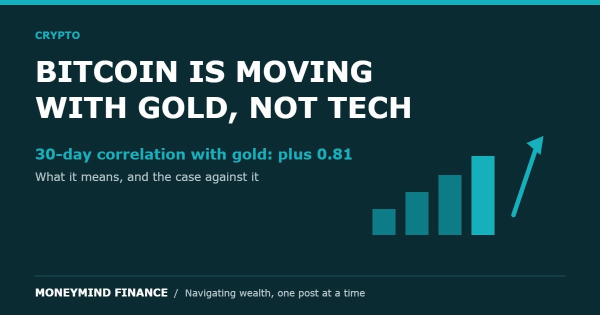 Dark teal banner with the headline BITCOIN IS MOVING WITH GOLD, NOT TECH, a line reading 30-day correlation with gold plus 0.81, and ascending teal bars with an upward arrow. MoneyMind Finance market analysis banner.