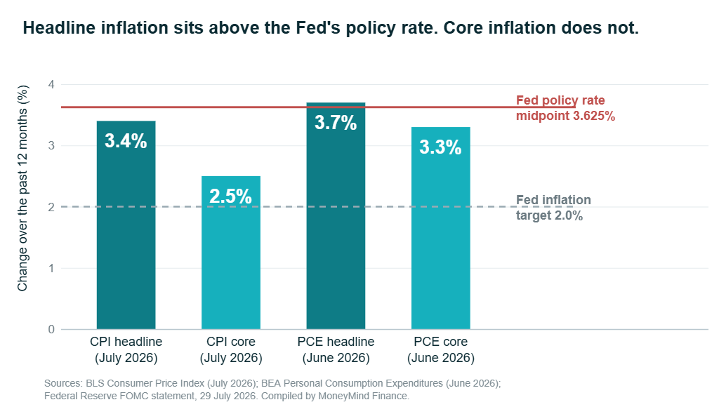 Bar chart of US inflation gauges: headline CPI 3.4 percent and core CPI 2.5 percent for July 2026, headline PCE 3.7 percent and core PCE 3.3 percent for June 2026, shown against the Federal Reserve policy rate midpoint of 3.625 percent and the 2 percent inflation target