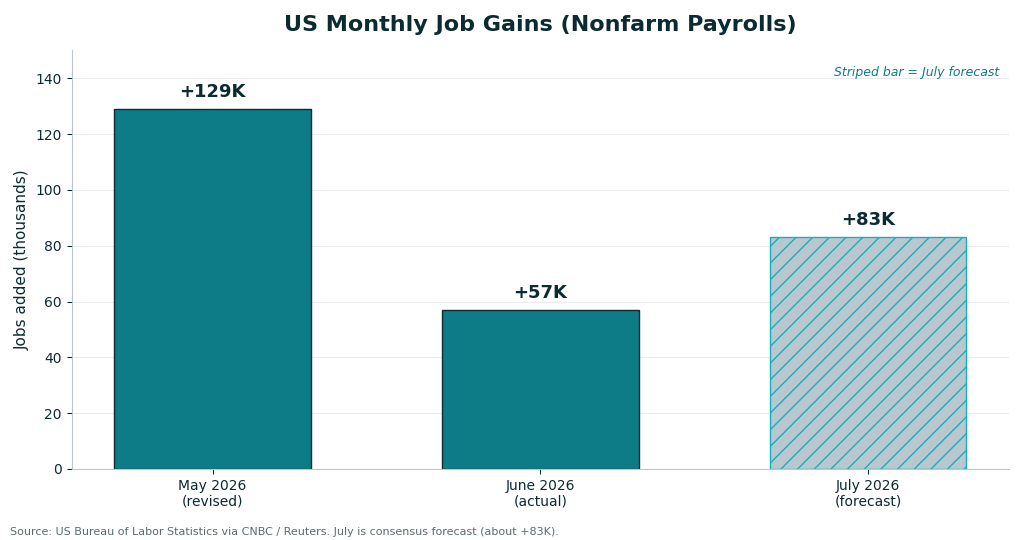 Bar chart of US monthly nonfarm payroll job gains for May, June and July 2026