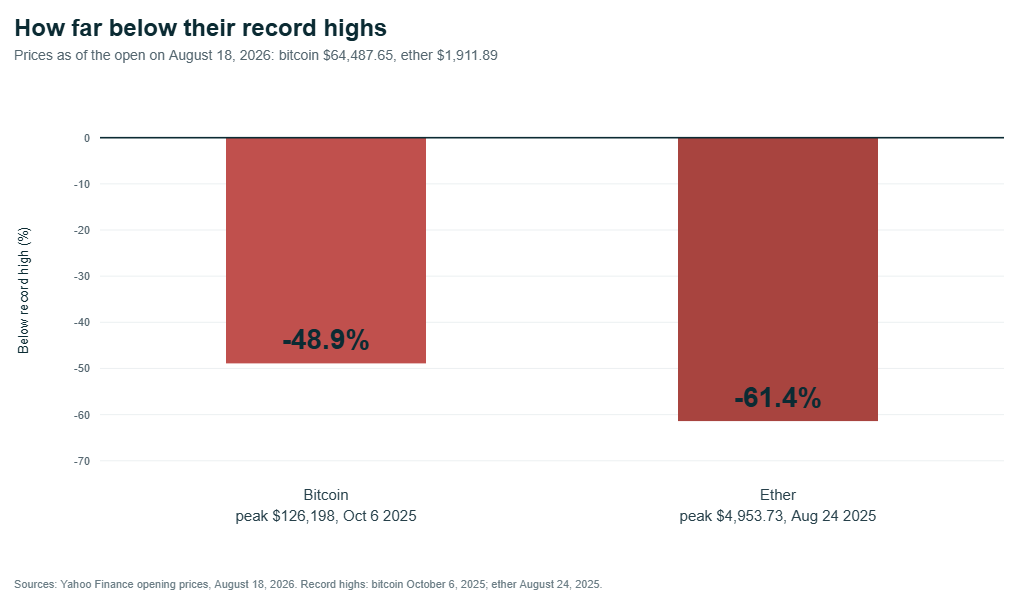Bar chart showing bitcoin 48.9 percent below its record high and ether 61.4 percent below its record high as of August 18, 2026