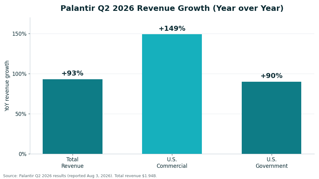 Bar chart of Palantir Q2 2026 revenue growth year over year: total 93 percent, US commercial 149 percent, US government 90 percent