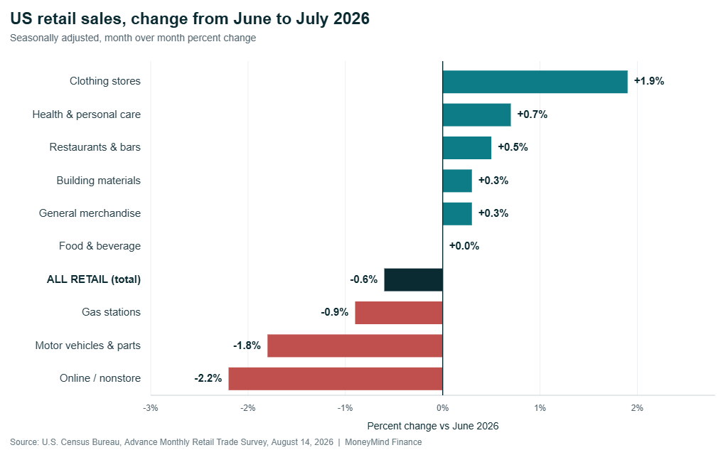 Bar chart of US retail sales percent change from June to July 2026 by category, with total retail down 0.6 percent, source US Census Bureau