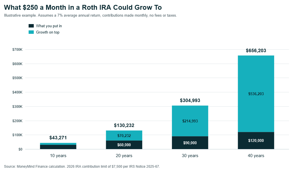 Stacked bar chart showing what $250 a month in a Roth IRA could grow to over 10, 20, 30 and 40 years at a 7% assumed annual return