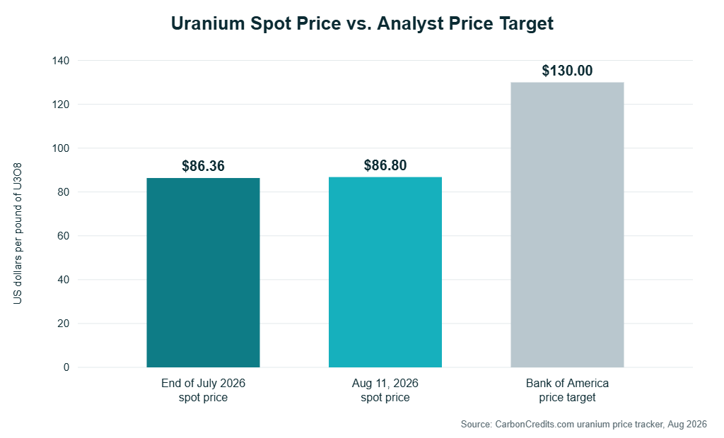Bar chart comparing the uranium spot price in late July and August 2026 near 86 dollars per pound with Bank of America price target of 130 dollars