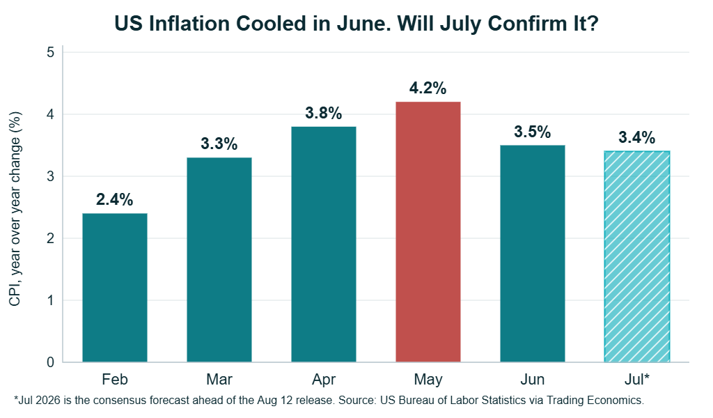Bar chart of US CPI year over year inflation from February to July 2026, showing inflation cooling from a May peak of 4.2 percent to a forecast 3.4 percent for July