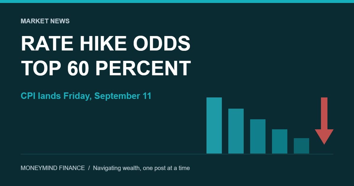 Dark teal banner with the headline RATE HIKE ODDS TOP 60 PERCENT above the line CPI lands Friday, September 11, with descending teal bars and a red downward arrow at right. MoneyMind Finance market analysis banner.