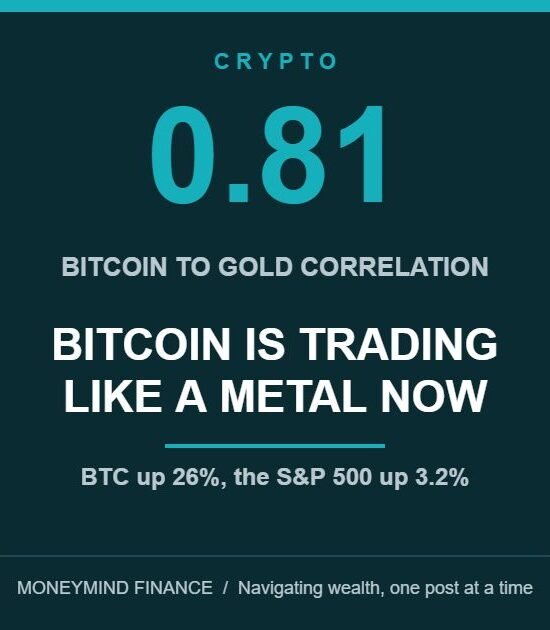 Bitcoin Gold Correlation Hits 0.81 as Nasdaq Lags