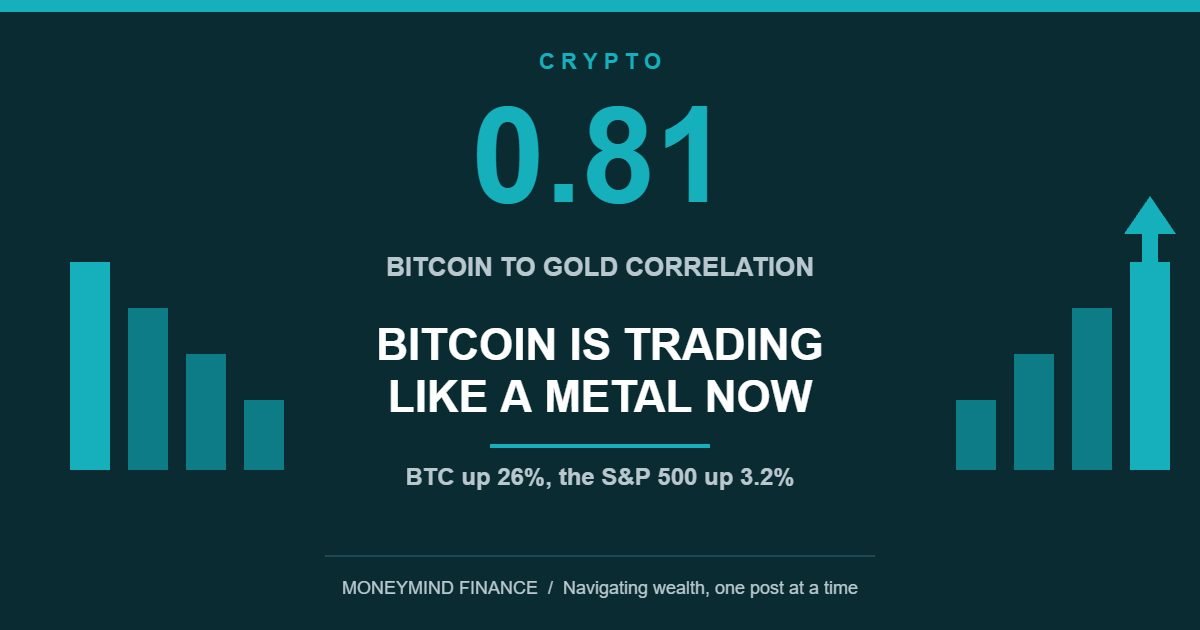 Bitcoin Gold Correlation Hits 0.81 as Nasdaq Lags