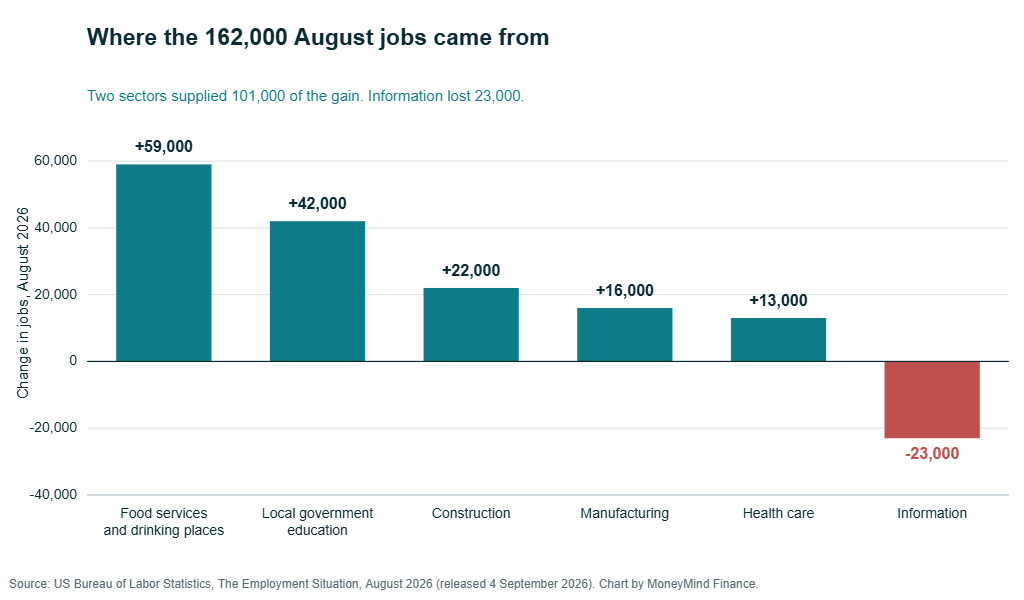 Bar chart of United States job changes by sector in August 2026: food services and drinking places plus 59,000, local government education plus 42,000, construction plus 22,000, manufacturing plus 16,000, health care plus 13,000, and information minus 23,000, from a total gain of 162,000.