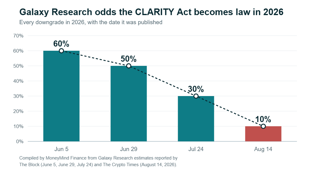 Bar chart showing Galaxy Research odds that the CLARITY Act becomes law in 2026 falling from 60 percent on June 5 to 50 percent on June 29, then 30 percent on July 24 and 10 percent on August 14, 2026