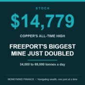 Dark teal banner centred on $14,779, copper's all-time high, above the headline FREEPORT'S BIGGEST MINE JUST DOUBLED, with the line 34,000 to 69,000 tonnes a day, flanked by ascending teal bars and an up arrow, MoneyMind Finance market analysis banner