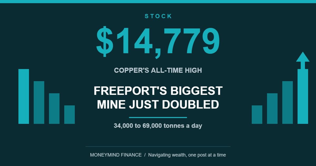 Dark teal banner centred on $14,779, copper's all-time high, above the headline FREEPORT'S BIGGEST MINE JUST DOUBLED, with the line 34,000 to 69,000 tonnes a day, flanked by ascending teal bars and an up arrow, MoneyMind Finance market analysis banner