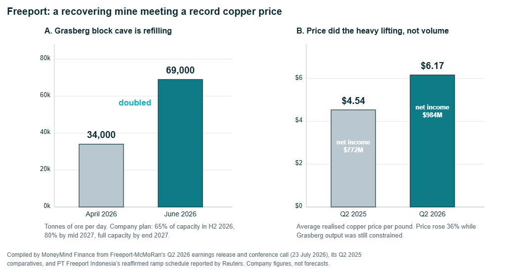 Two panel chart. Panel A shows Grasberg ore throughput doubling from 34,000 tonnes a day in April 2026 to 69,000 tonnes a day in June 2026. Panel B compares Freeport’s average realised copper price of 4.54 US dollars a pound in Q2 2025 with 6.17 dollars in Q2 2026, alongside net income of 772 million dollars and 984 million dollars.