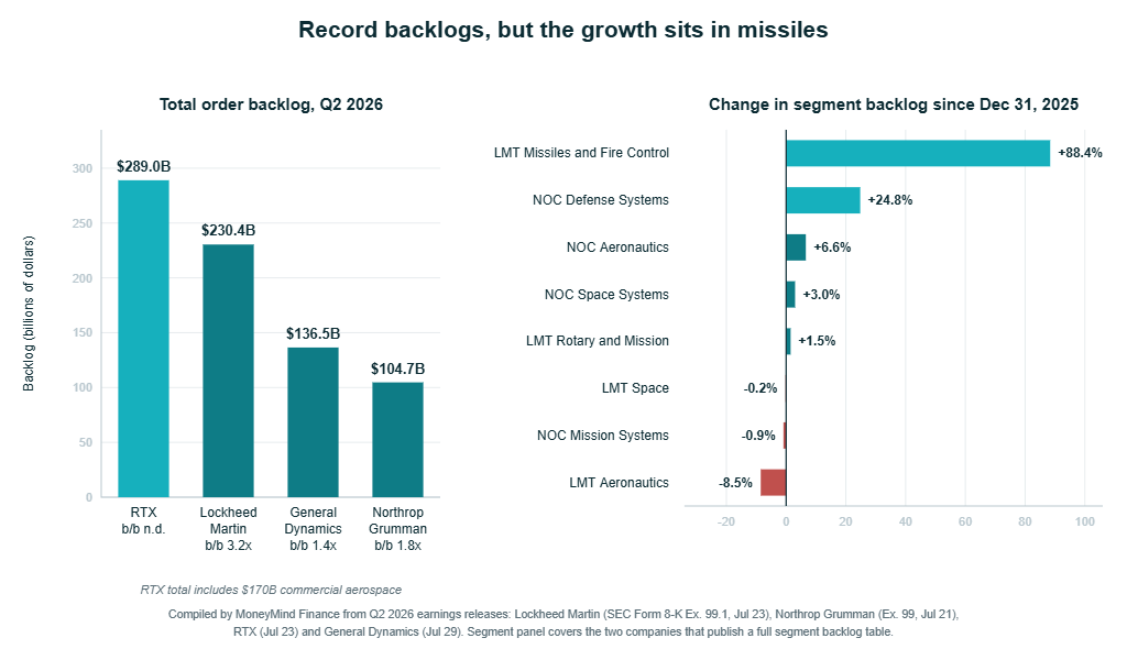 Two panel chart: total Q2 2026 order backlog of RTX 289 billion dollars, Lockheed Martin 230.4 billion, General Dynamics 136.5 billion and Northrop Grumman 104.7 billion, beside segment backlog change since December 2025 showing Lockheed Missiles and Fire Control up 88.4 percent and Lockheed Aeronautics down 8.5 percent