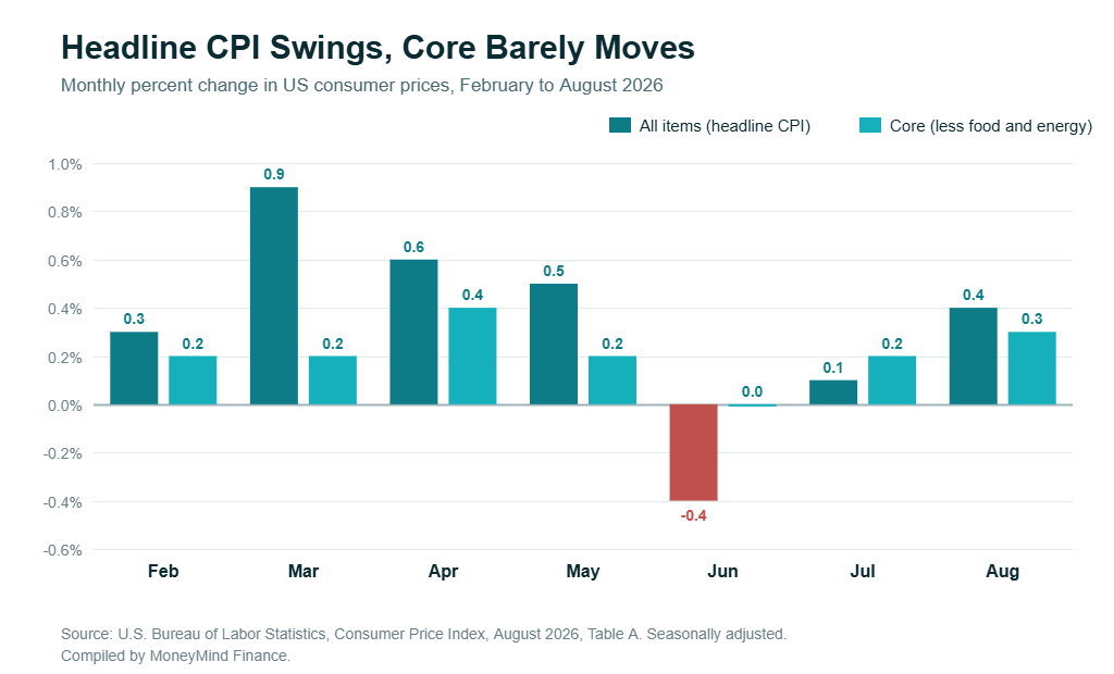 Grouped bar chart of monthly US consumer price index change from February to August 2026 showing all items swinging from plus 0.9 percent in March to minus 0.4 percent in June and plus 0.4 percent in August, while core inflation stays in a narrow 0.0 to 0.4 percent range.