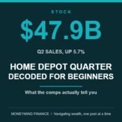 Dark teal banner centred on $47.9B, q2 sales, up 5.7%, above the headline HOME DEPOT QUARTER DECODED FOR BEGINNERS, with the line What the comps actually tell you, flanked by ascending teal bars and an up arrow, MoneyMind Finance market analysis banner