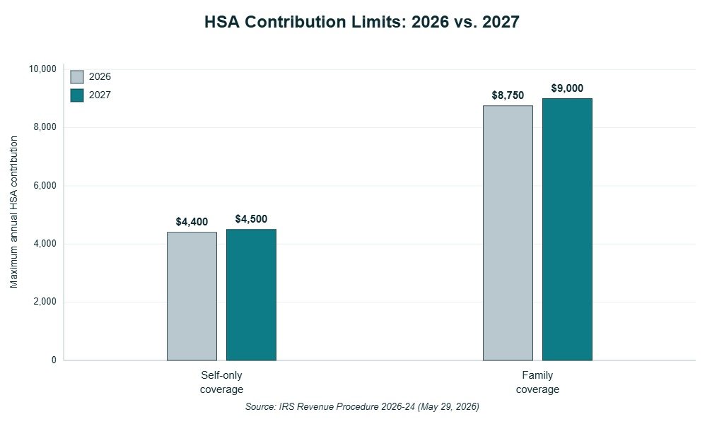 Bar chart comparing HSA contribution limits for self-only and family coverage in 2026 versus 2027: self-only rises from 4,400 dollars to 4,500 dollars, family rises from 8,750 dollars to 9,000 dollars